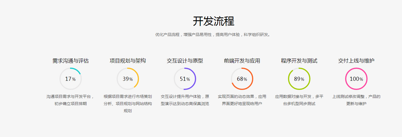 獨有App更新技術(shù)、模擬預覽技術(shù)日常App功能全覆蓋，產(chǎn)品組合力行業(yè)領先源生語言開發(fā)，主流手機完美適配